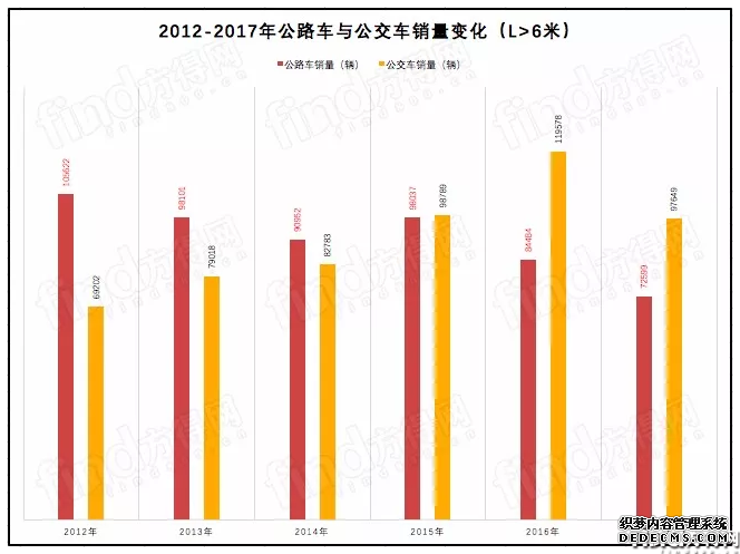 客车数据